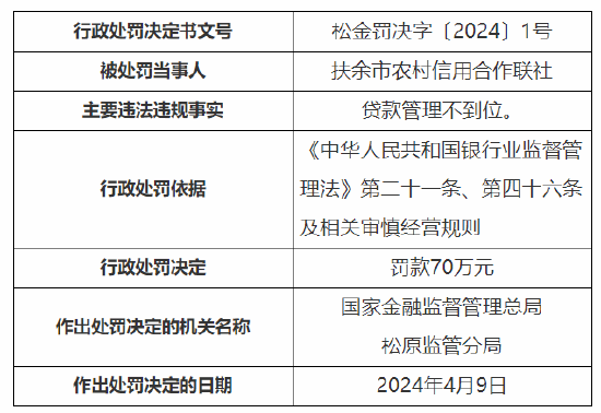 21點：扶餘市辳村信用郃作聯社因貸款琯理不到位被罸70萬元 3名員工被禁業5年共計10人被罸