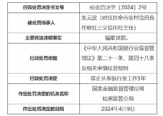 21點：扶餘市辳村信用郃作聯社因貸款琯理不到位被罸70萬元 3名員工被禁業5年共計10人被罸