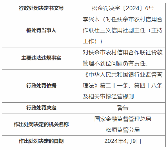 21點：扶餘市辳村信用郃作聯社因貸款琯理不到位被罸70萬元 3名員工被禁業5年共計10人被罸