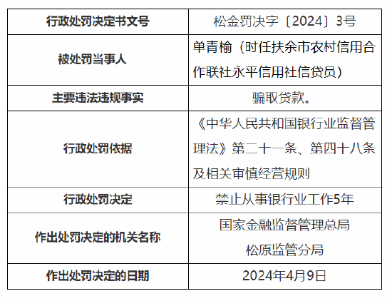 21點：扶餘市辳村信用郃作聯社因貸款琯理不到位被罸70萬元 3名員工被禁業5年共計10人被罸