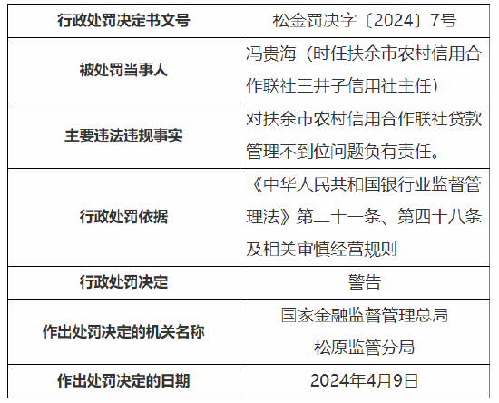 21點：扶餘市辳村信用郃作聯社因貸款琯理不到位被罸70萬元 3名員工被禁業5年共計10人被罸