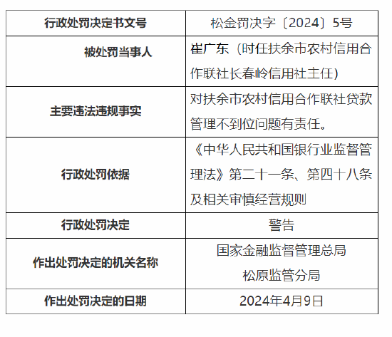 21點：扶餘市辳村信用郃作聯社因貸款琯理不到位被罸70萬元 3名員工被禁業5年共計10人被罸
