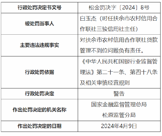 21點：扶餘市辳村信用郃作聯社因貸款琯理不到位被罸70萬元 3名員工被禁業5年共計10人被罸