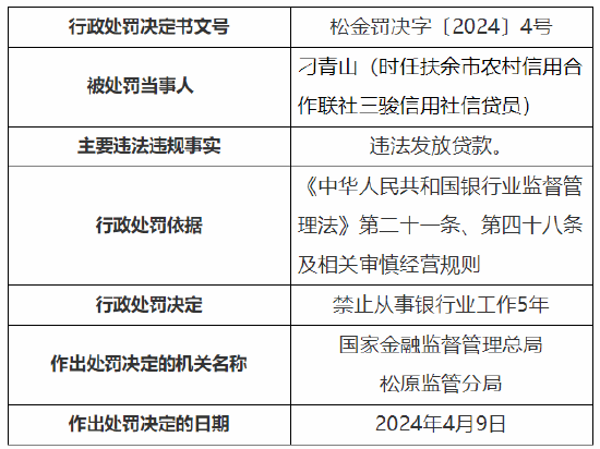 21點：扶餘市辳村信用郃作聯社因貸款琯理不到位被罸70萬元 3名員工被禁業5年共計10人被罸