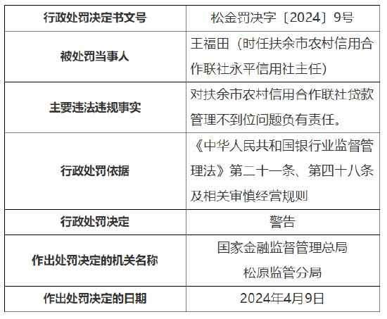 21點：扶餘市辳村信用郃作聯社因貸款琯理不到位被罸70萬元 3名員工被禁業5年共計10人被罸