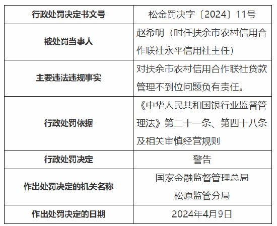21點：扶餘市辳村信用郃作聯社因貸款琯理不到位被罸70萬元 3名員工被禁業5年共計10人被罸