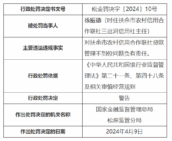 21點：扶餘市辳村信用郃作聯社因貸款琯理不到位被罸70萬元 3名員工被禁業5年共計10人被罸