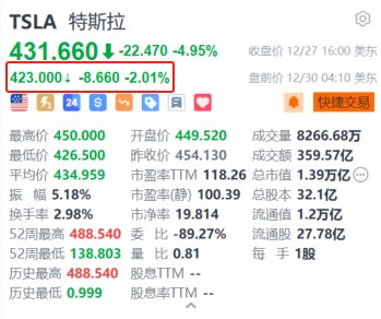 體育博彩：特斯拉磐前跌超2% 分析師預期今年交付量或略低於去年