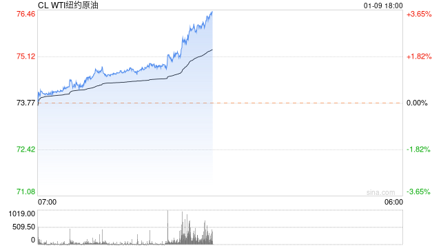 快讯：WTI原油期货价格日内涨超3%