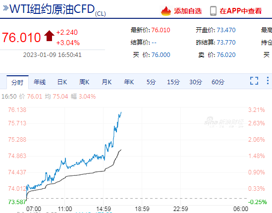 快讯：WTI原油期货价格日内涨超3%