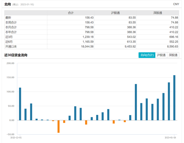 超158亿!北向资金连续第9日净买入,单日扫货金额创年内新高