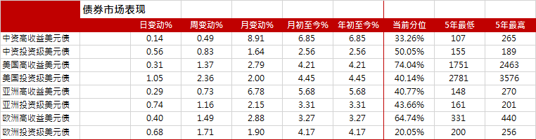 亚洲信用债每日盘点(1月19日):高收益地产板块整体维持稳健,中骏下跌1-2美分
