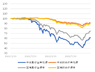 亚洲信用债每日盘点(1月19日):高收益地产板块整体维持稳健,中骏下跌1-2美分