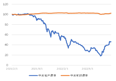 亚洲信用债每日盘点(1月19日):高收益地产板块整体维持稳健,中骏下跌1-2美分