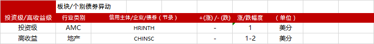 亚洲信用债每日盘点(1月19日):高收益地产板块整体维持稳健,中骏下跌1-2美分