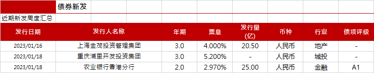 亚洲信用债每日盘点(1月19日):高收益地产板块整体维持稳健,中骏下跌1-2美分