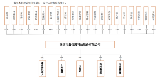 增幅放缓,鑫信腾IPO前夕遭小米低价抛股