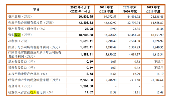 增幅放缓,鑫信腾IPO前夕遭小米低价抛股