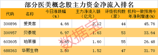 “女人的茅台”飙涨,龙头冲击历史高点!行业快速复苏值得期待,机构潜伏持续高增长股