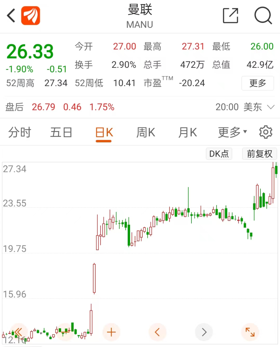 暴跌35%!最危险的泡沫崩了,发生了什么?曼联股价狂飙,英国首富