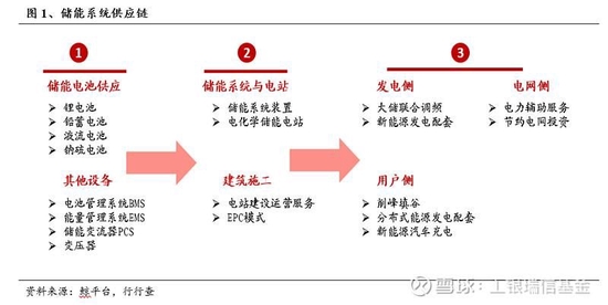 工银瑞信基金:我国储能行业的发展现状与投资机会