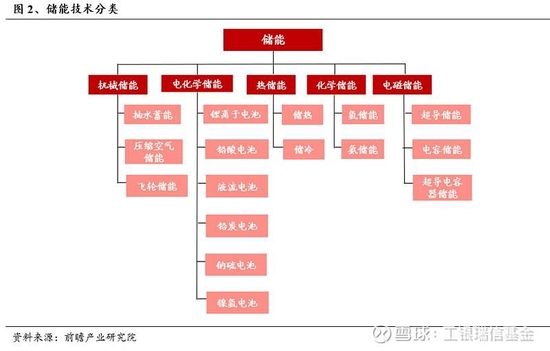 工银瑞信基金:我国储能行业的发展现状与投资机会