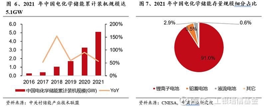 工银瑞信基金:我国储能行业的发展现状与投资机会