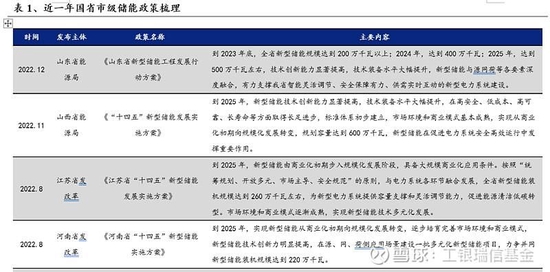 工银瑞信基金:我国储能行业的发展现状与投资机会