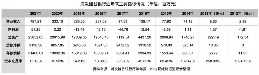 成立11年,浦发硅谷银行发展如何?
